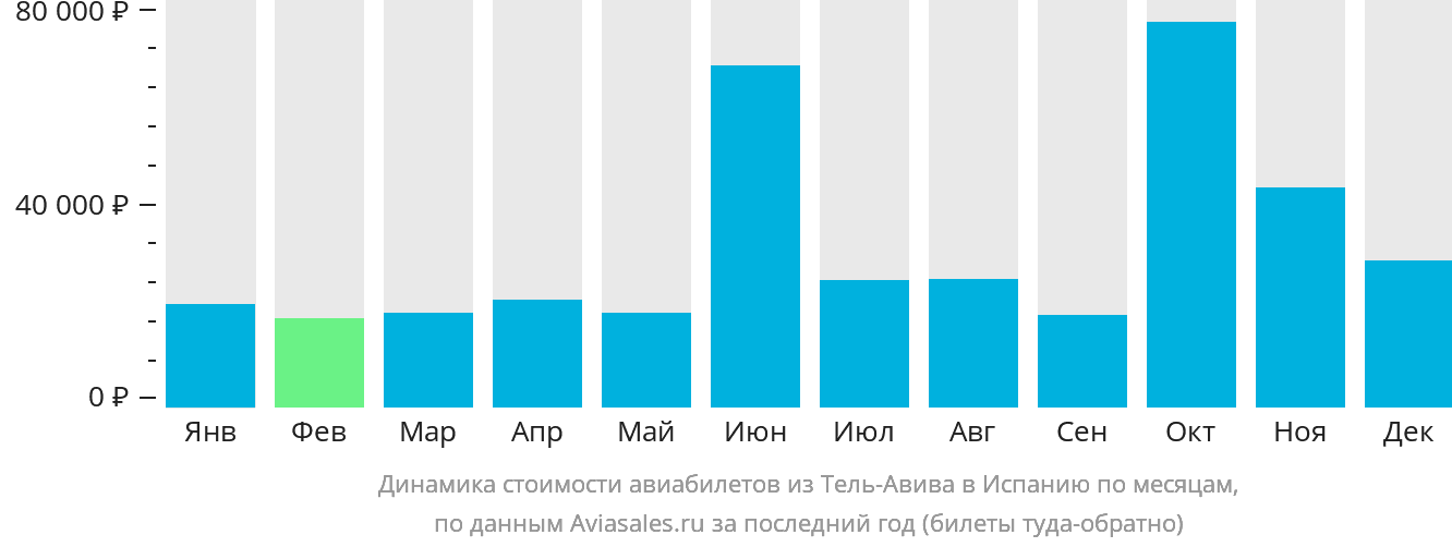 Динамика стоимости авиабилетов из Тель-Авива в Испанию по месяцам