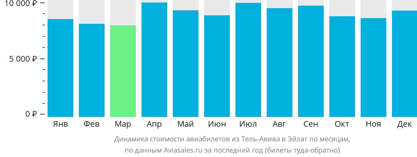 Динамика стоимости авиабилетов из Тель-Авива в Эйлат по месяцам