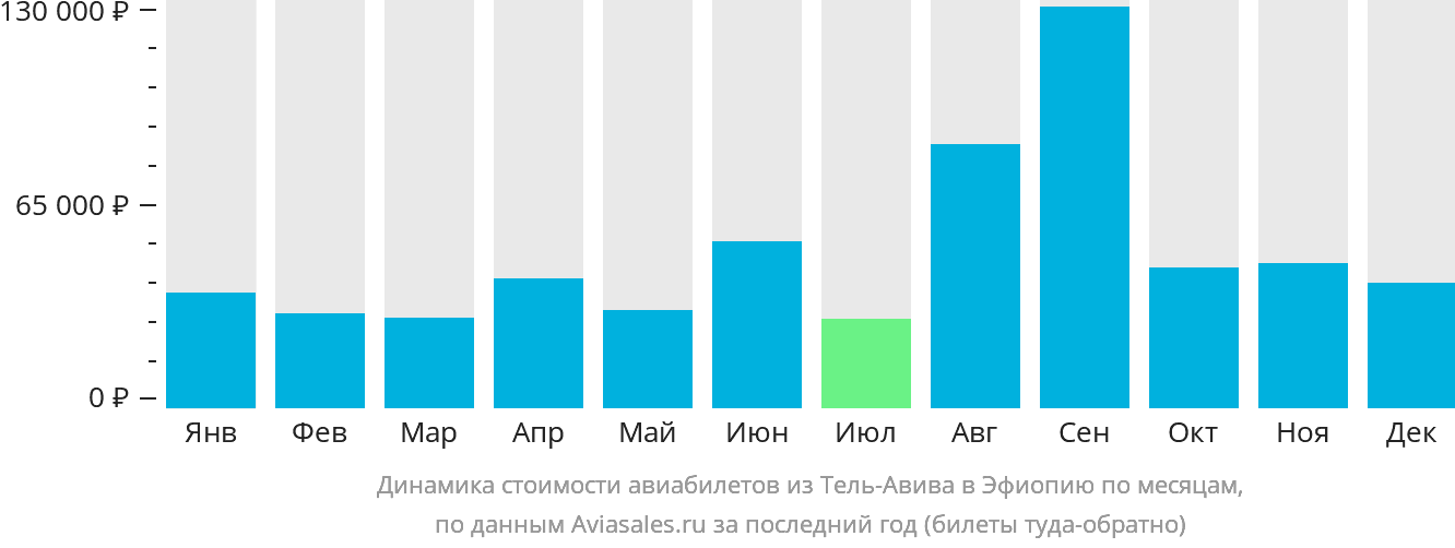 Динамика стоимости авиабилетов из Тель-Авива в Эфиопию по месяцам