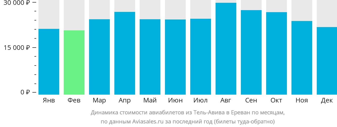 Динамика стоимости авиабилетов из Тель-Авива в Ереван по месяцам