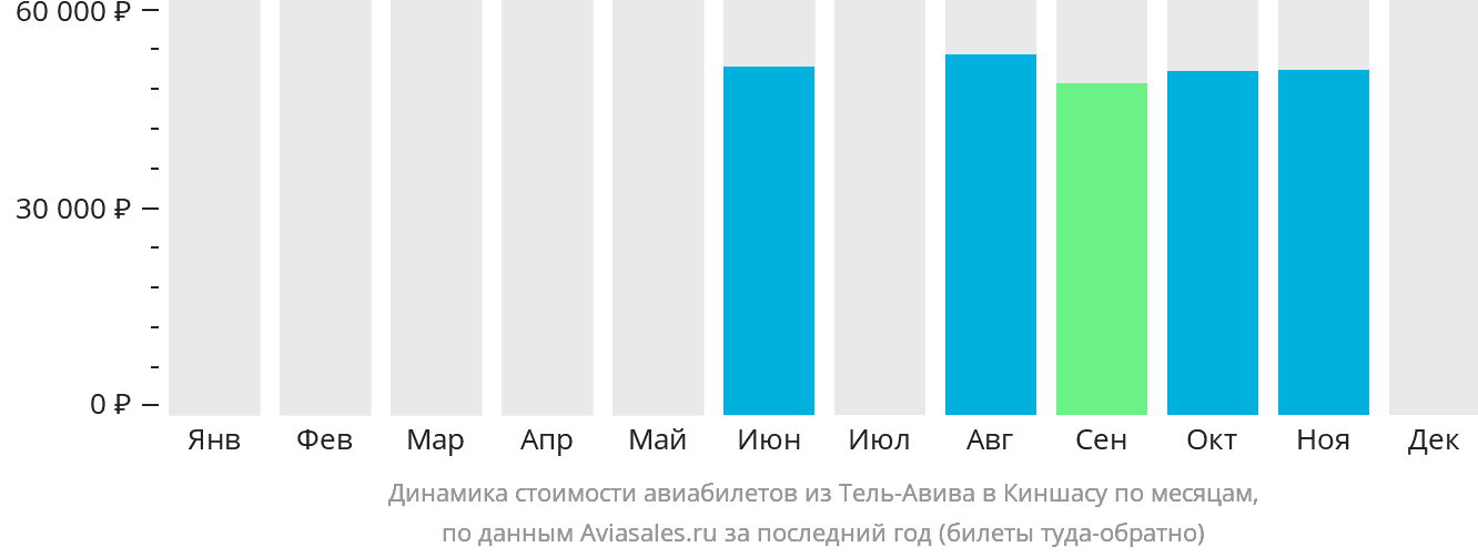 Динамика стоимости авиабилетов из Тель-Авива в Киншасу по месяцам