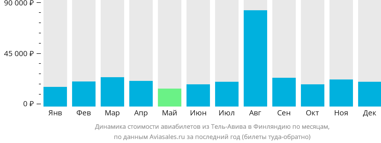 Динамика стоимости авиабилетов из Тель-Авива в Финляндию по месяцам