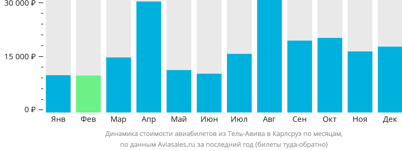 Динамика стоимости авиабилетов из Тель-Авива в Карлсруэ по месяцам