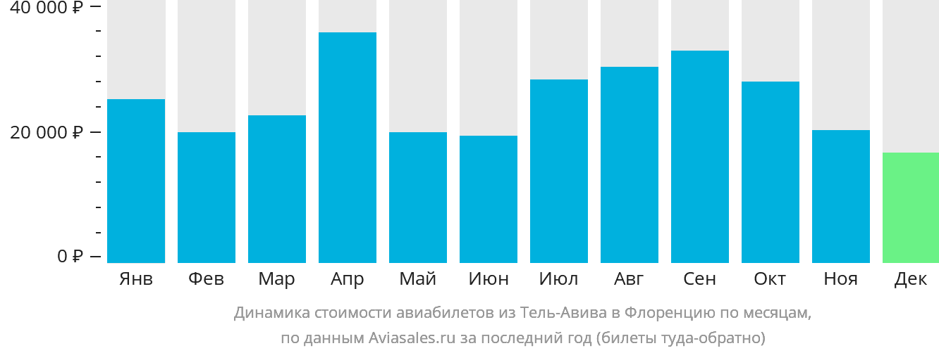 Динамика стоимости авиабилетов из Тель-Авива в Флоренцию по месяцам