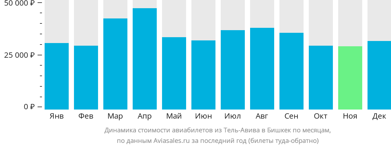 Динамика стоимости авиабилетов из Тель-Авива в Бишкек по месяцам