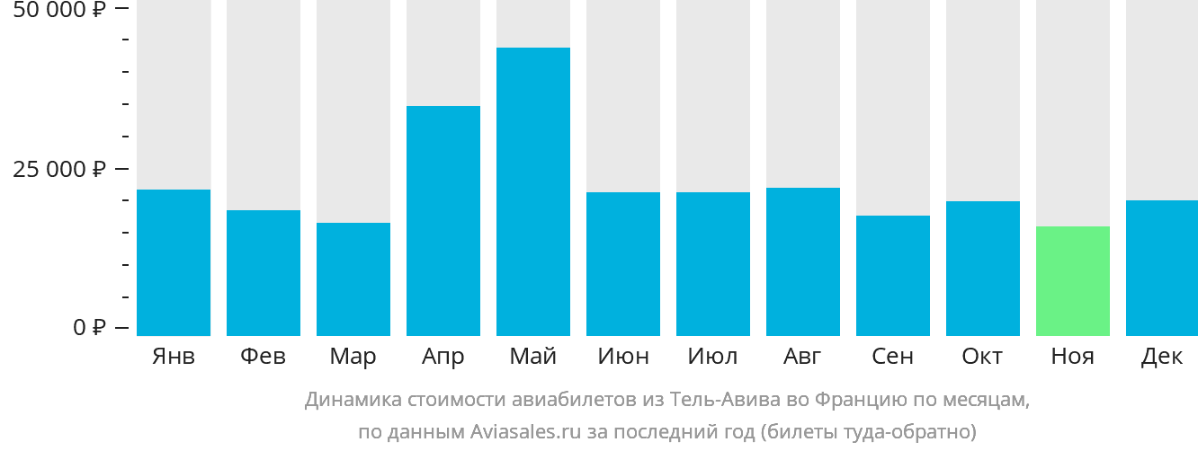 Динамика стоимости авиабилетов из Тель-Авива во Францию по месяцам