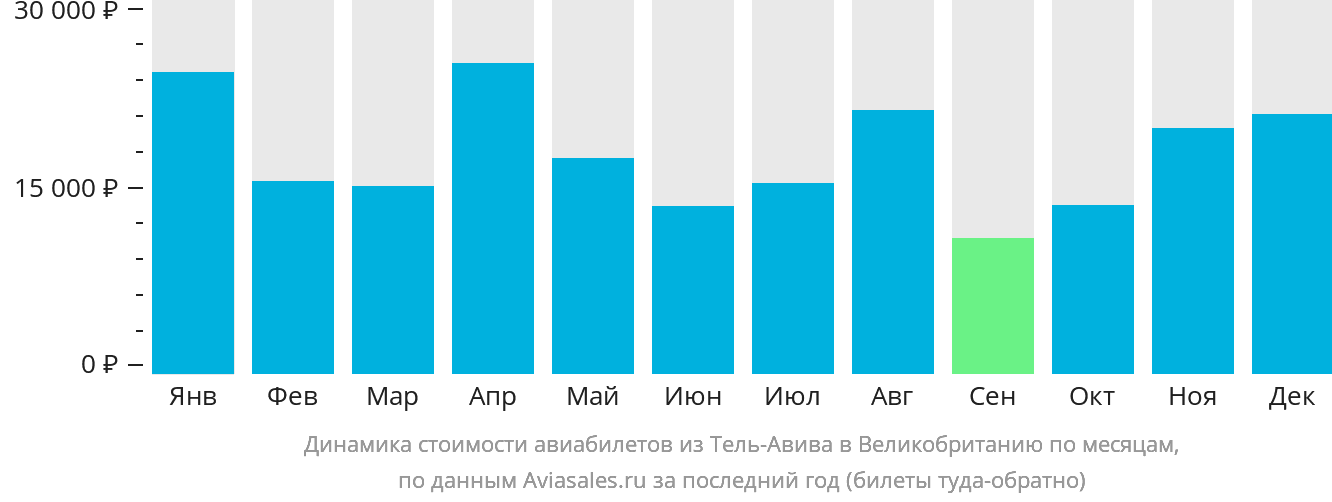 Динамика стоимости авиабилетов из Тель-Авива в Великобританию по месяцам