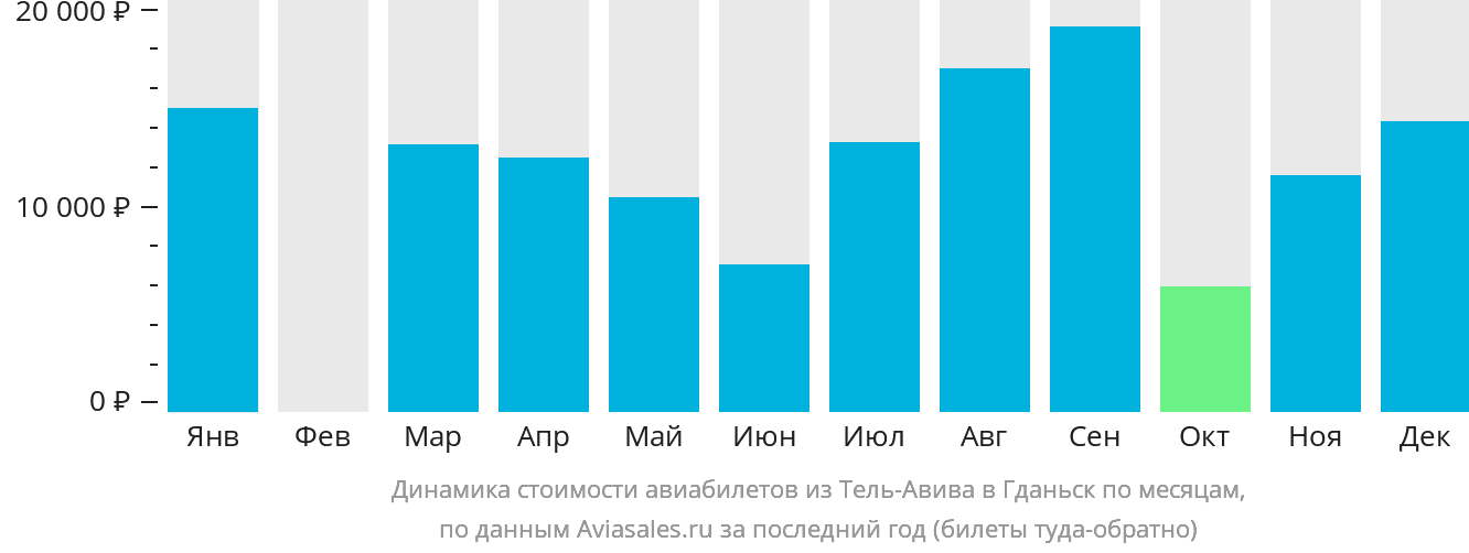 Динамика стоимости авиабилетов из Тель-Авива в Гданьск по месяцам