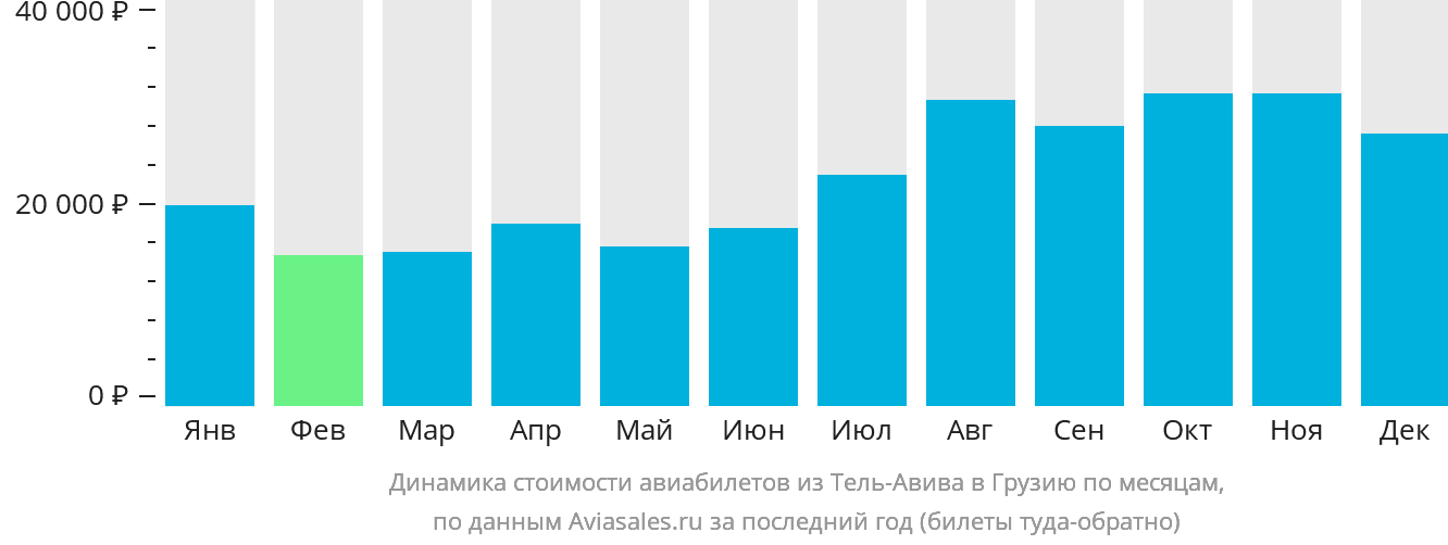 Динамика стоимости авиабилетов из Тель-Авива в Грузию по месяцам