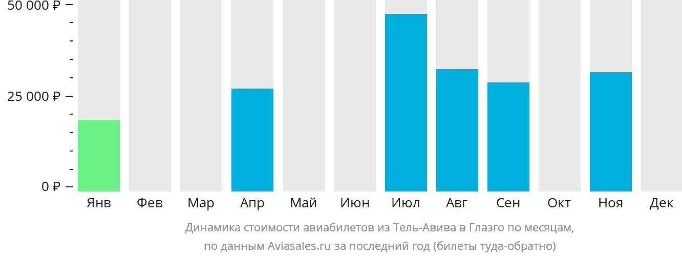 Динамика стоимости авиабилетов из Тель-Авива в Глазго по месяцам