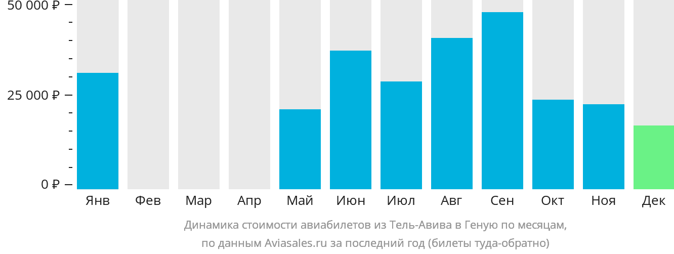 Динамика стоимости авиабилетов из Тель-Авива в Геную по месяцам