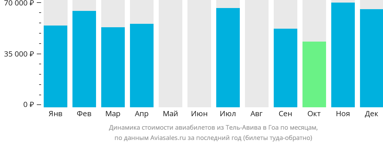 Динамика стоимости авиабилетов из Тель-Авива в Гоа по месяцам