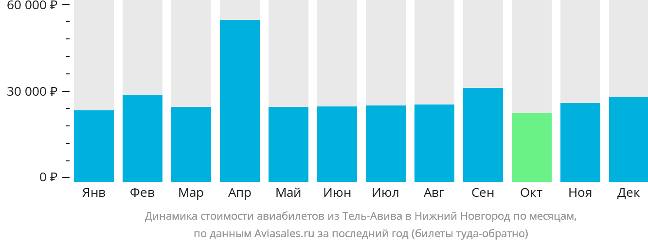 Динамика стоимости авиабилетов из Тель-Авива в Нижний Новгород по месяцам