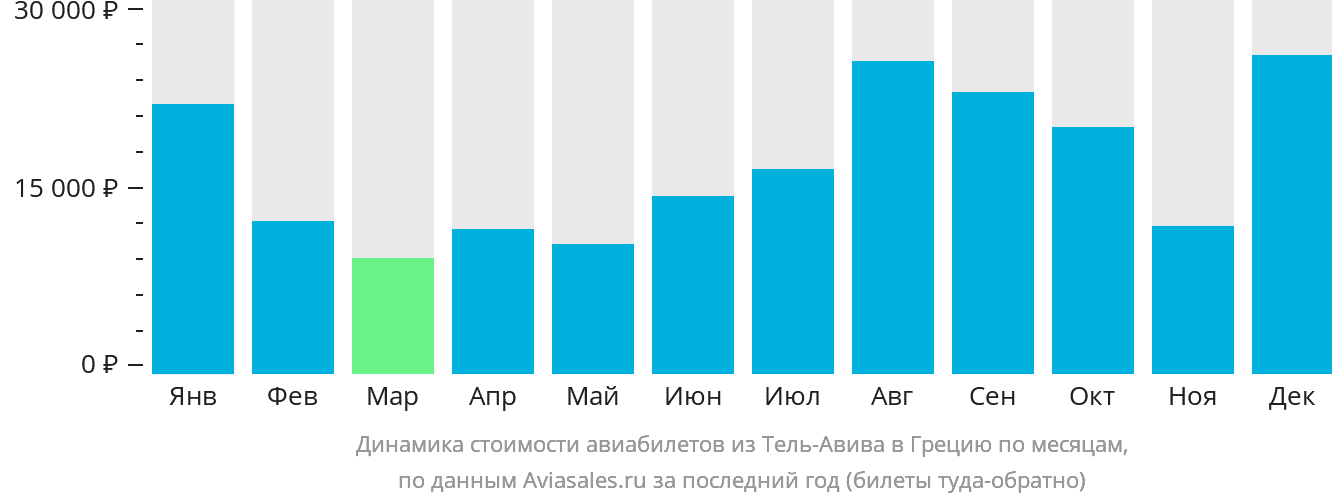 Динамика стоимости авиабилетов из Тель-Авива в Грецию по месяцам