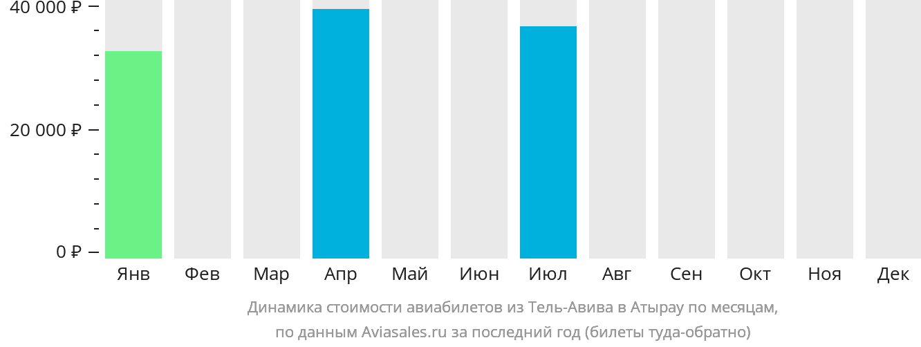 Динамика стоимости авиабилетов из Тель-Авива в Атырау по месяцам