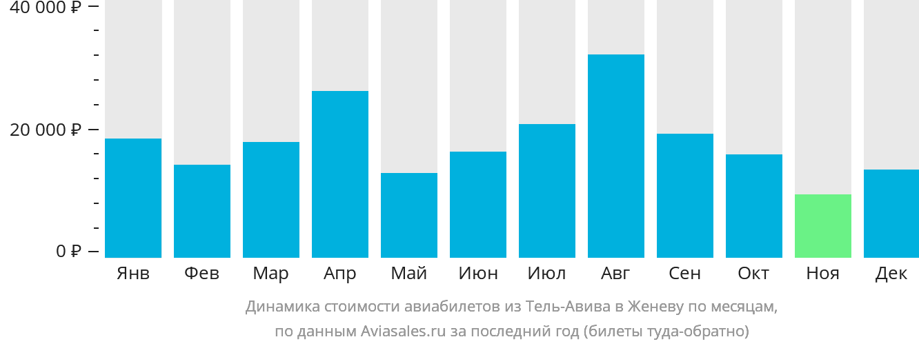 Динамика стоимости авиабилетов из Тель-Авива в Женеву по месяцам