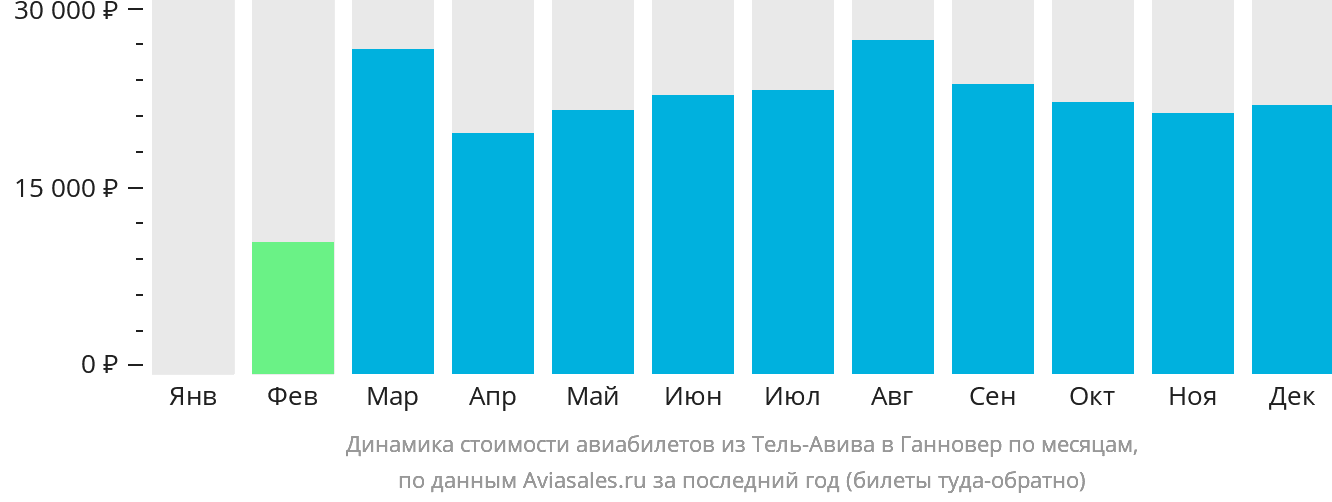 Динамика стоимости авиабилетов из Тель-Авива в Ганновер по месяцам