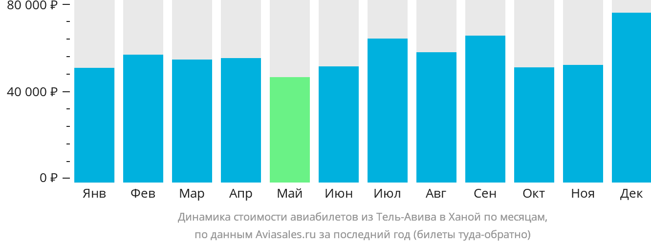 Динамика стоимости авиабилетов из Тель-Авива в Ханой по месяцам