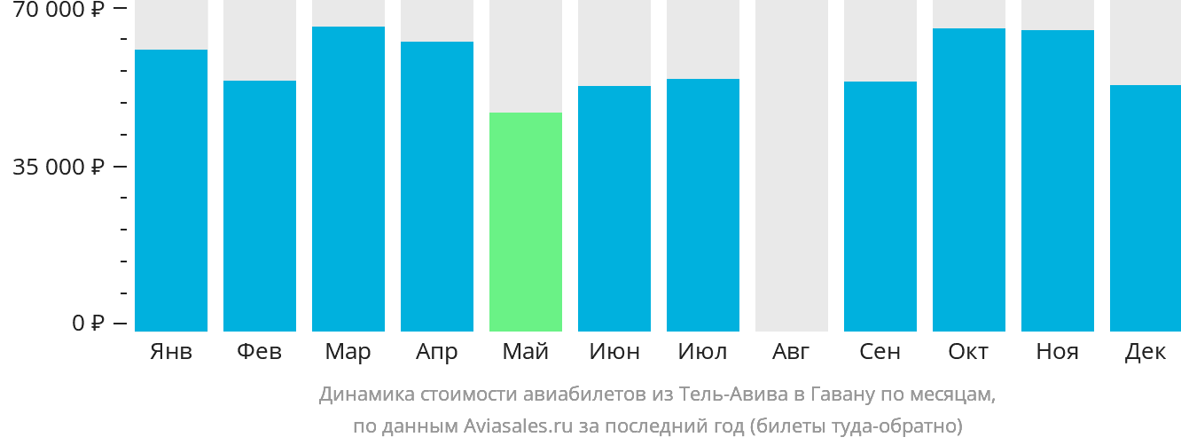 Динамика стоимости авиабилетов из Тель-Авива в Гавану по месяцам