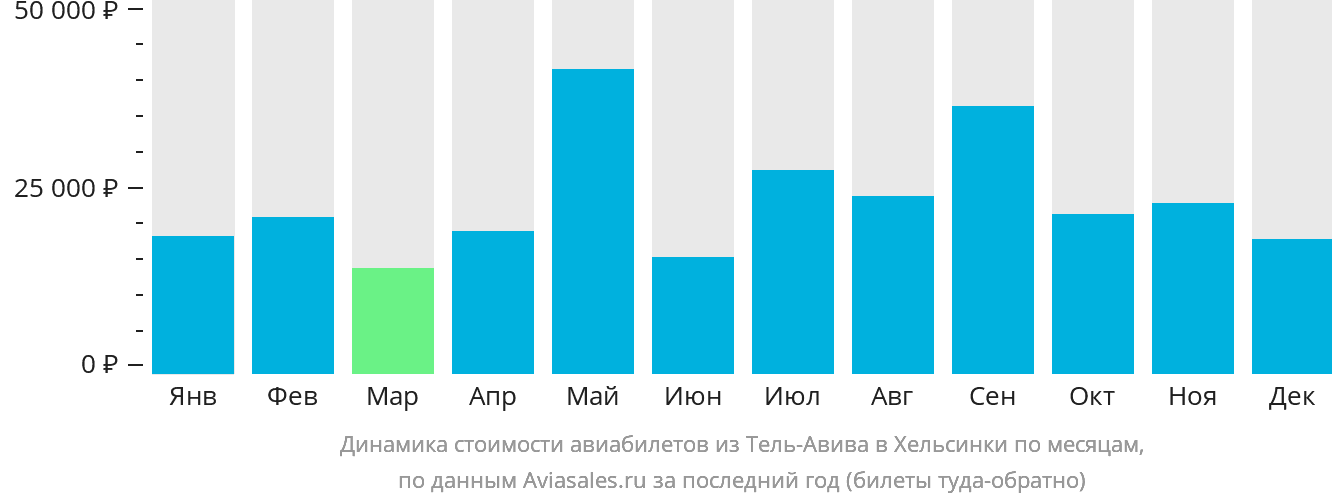 Динамика стоимости авиабилетов из Тель-Авива в Хельсинки по месяцам