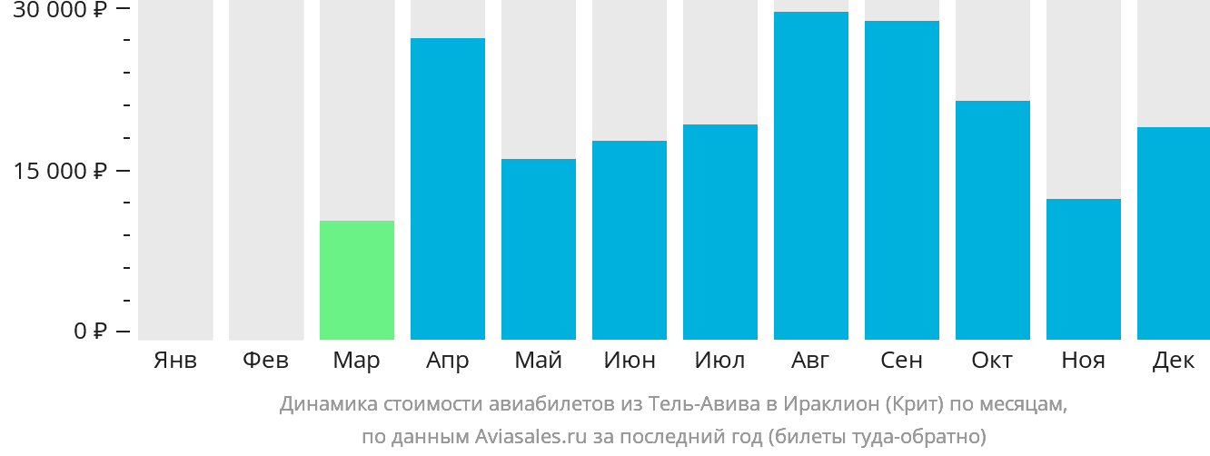 Динамика стоимости авиабилетов из Тель-Авива в Ираклион по месяцам