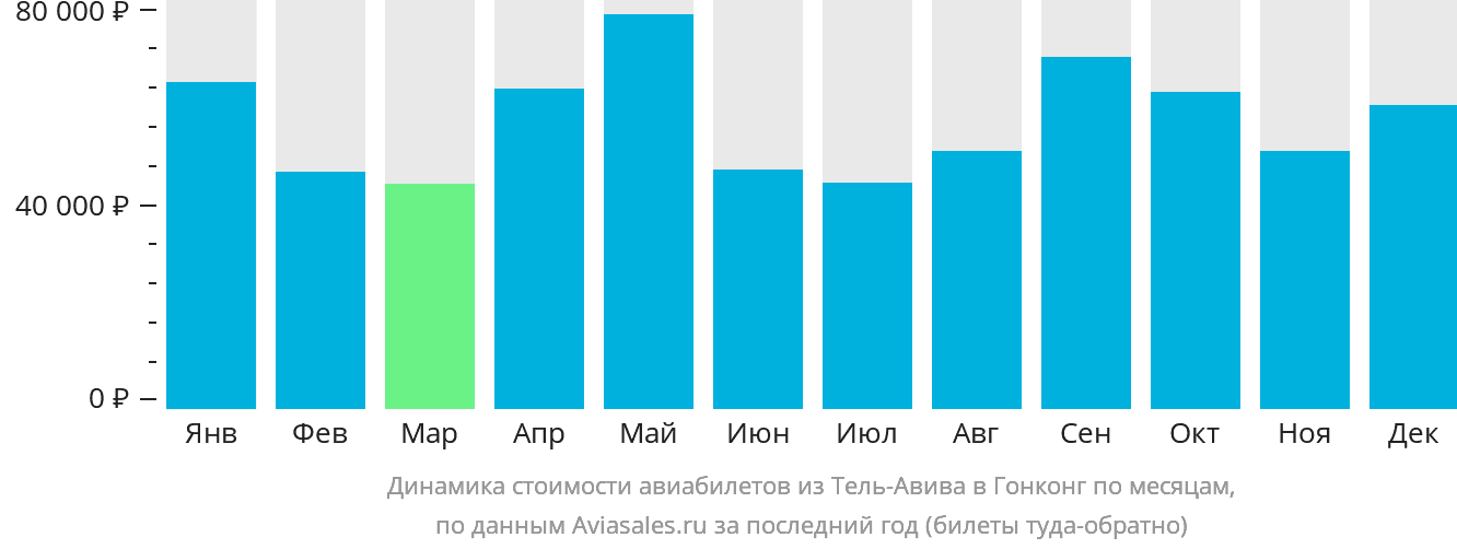 Динамика стоимости авиабилетов из Тель-Авива в Гонконг по месяцам