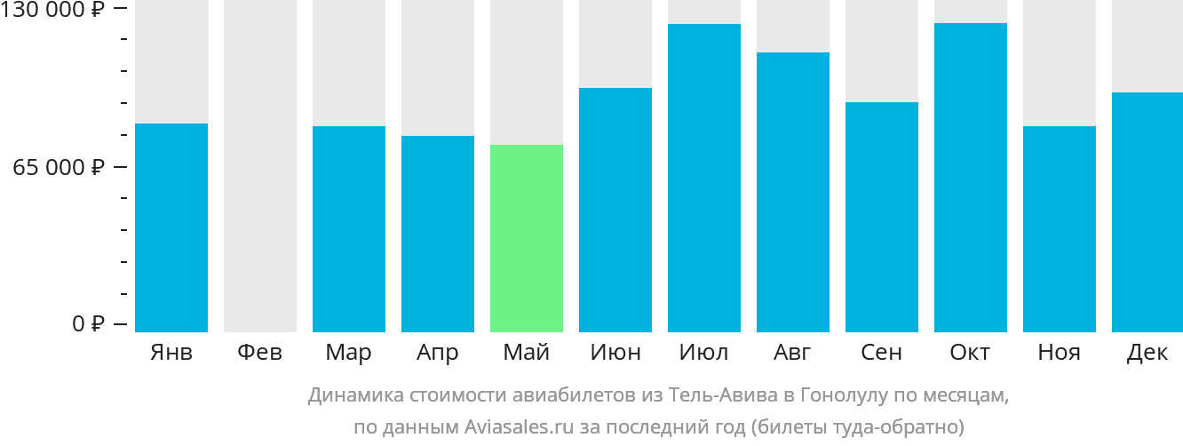 Динамика стоимости авиабилетов из Тель-Авива в Гонолулу по месяцам