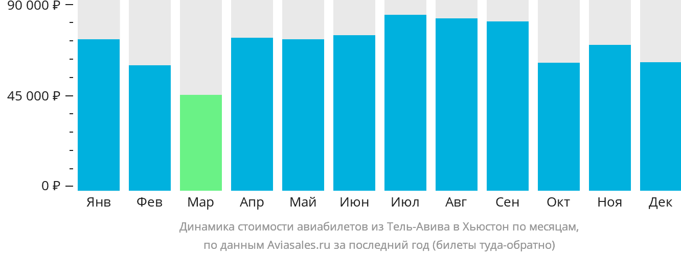 Динамика стоимости авиабилетов из Тель-Авива в Хьюстон по месяцам