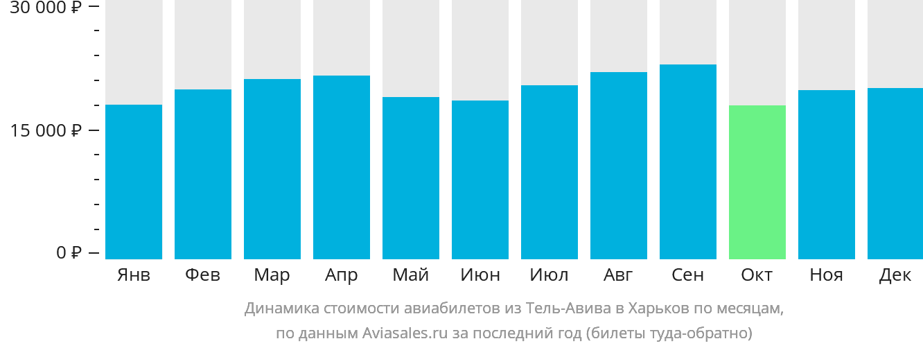 Динамика стоимости авиабилетов из Тель-Авива в Харьков по месяцам