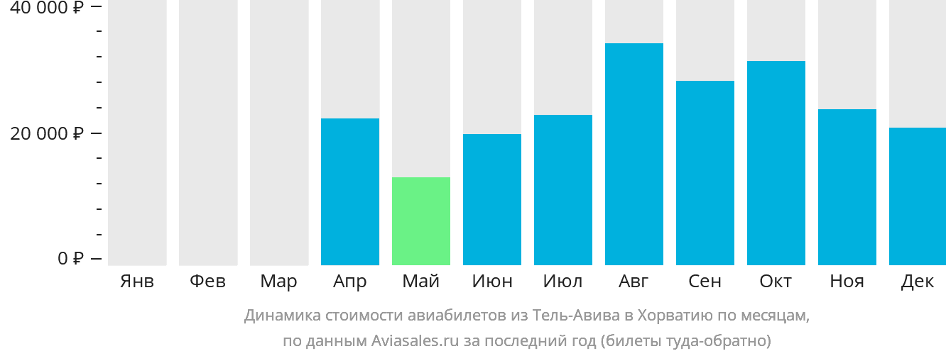 Динамика стоимости авиабилетов из Тель-Авива в Хорватию по месяцам