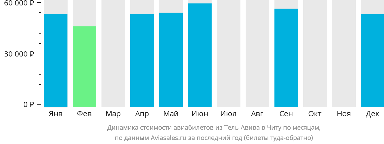 Динамика стоимости авиабилетов из Тель-Авива в Читу по месяцам