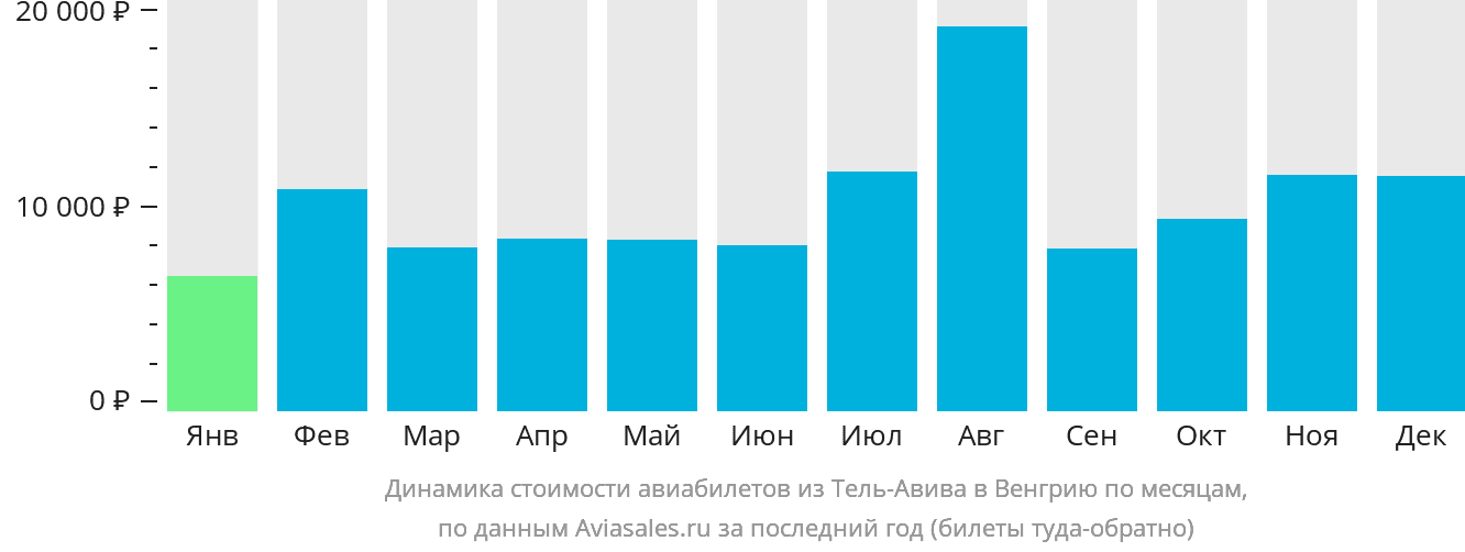 Динамика стоимости авиабилетов из Тель-Авива в Венгрию по месяцам
