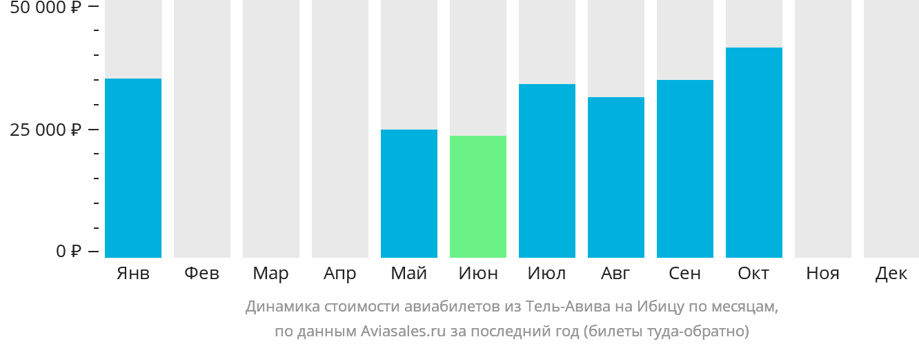 Динамика стоимости авиабилетов из Тель-Авива на Ибицу по месяцам
