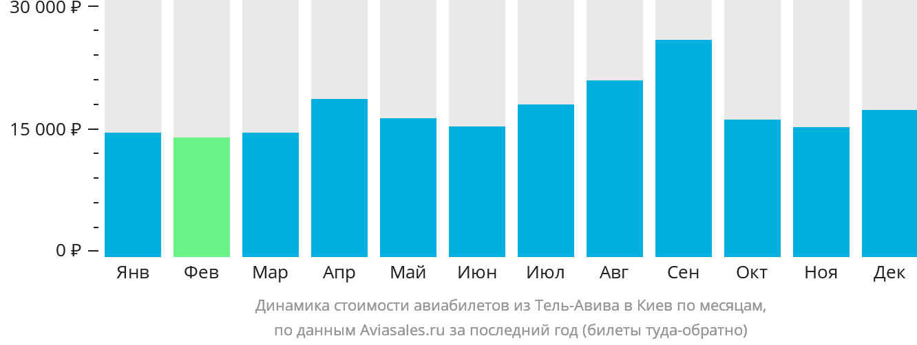 Динамика стоимости авиабилетов из Тель-Авива в Киев по месяцам