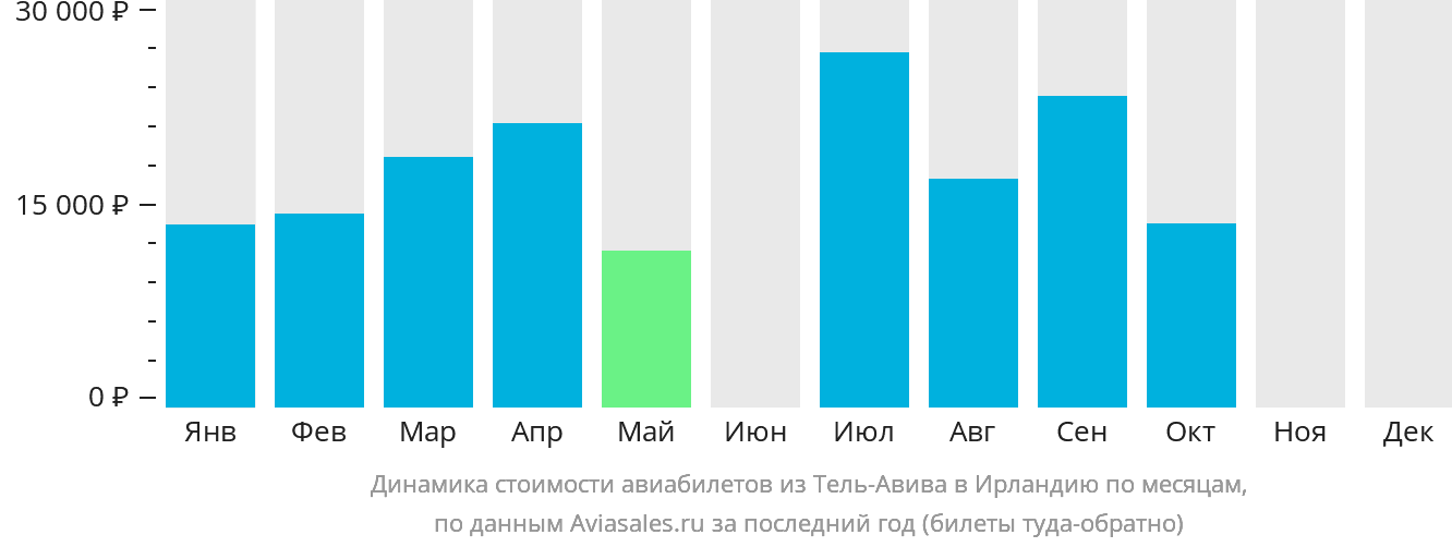 Динамика стоимости авиабилетов из Тель-Авива в Ирландию по месяцам