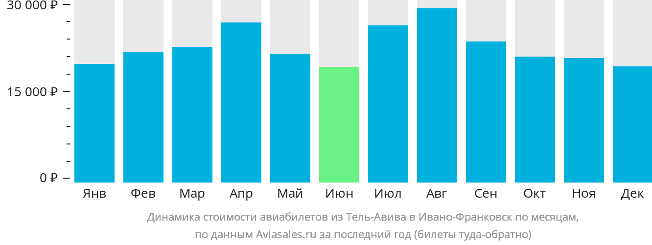 Динамика стоимости авиабилетов из Тель-Авива в Ивано-Франковск по месяцам