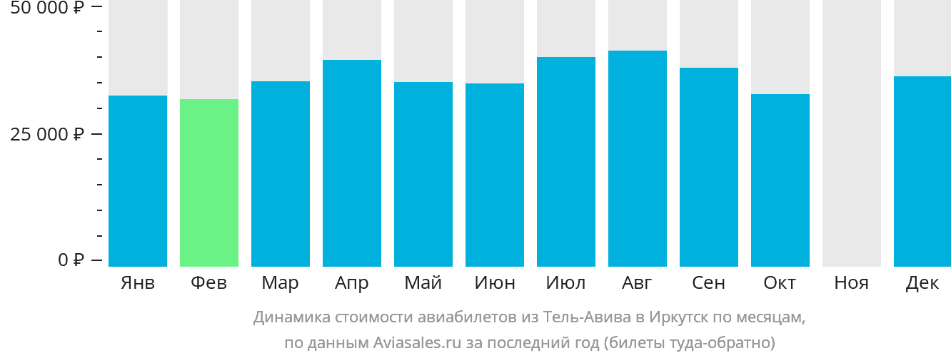 Динамика стоимости авиабилетов из Тель-Авива в Иркутск по месяцам