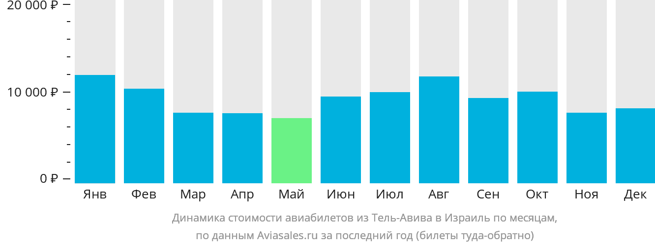 Динамика стоимости авиабилетов из Тель-Авива в Израиль по месяцам