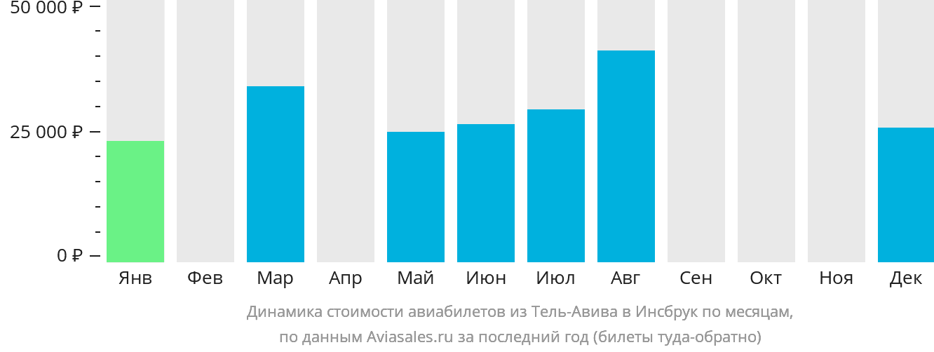 Динамика стоимости авиабилетов из Тель-Авива в Инсбрук по месяцам