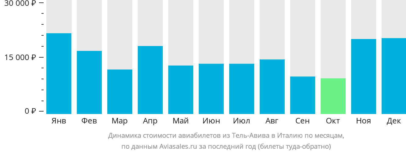 Динамика стоимости авиабилетов из Тель-Авива в Италию по месяцам