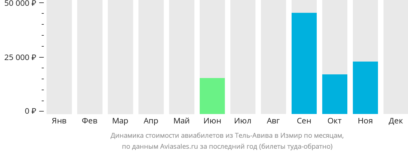 Динамика стоимости авиабилетов из Тель-Авива в Измир по месяцам