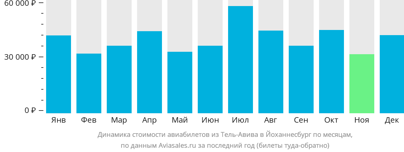 Динамика стоимости авиабилетов из Тель-Авива в Йоханнесбург по месяцам