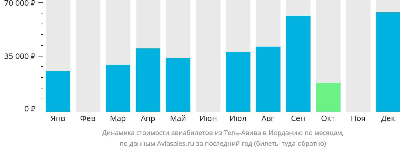Динамика стоимости авиабилетов из Тель-Авива в Иорданию по месяцам