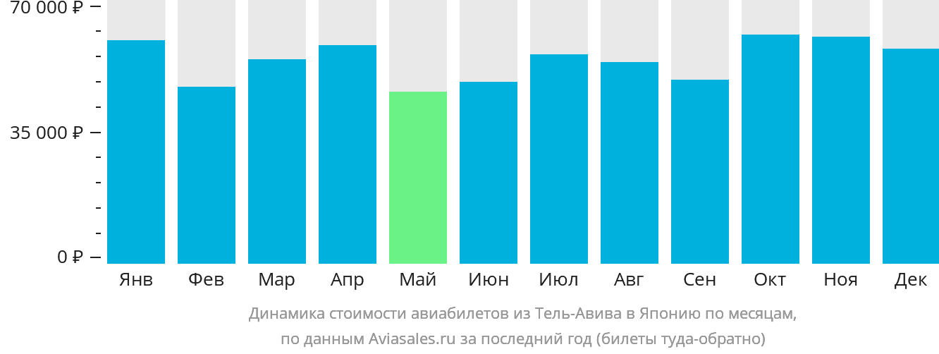 Динамика стоимости авиабилетов из Тель-Авива в Японию по месяцам