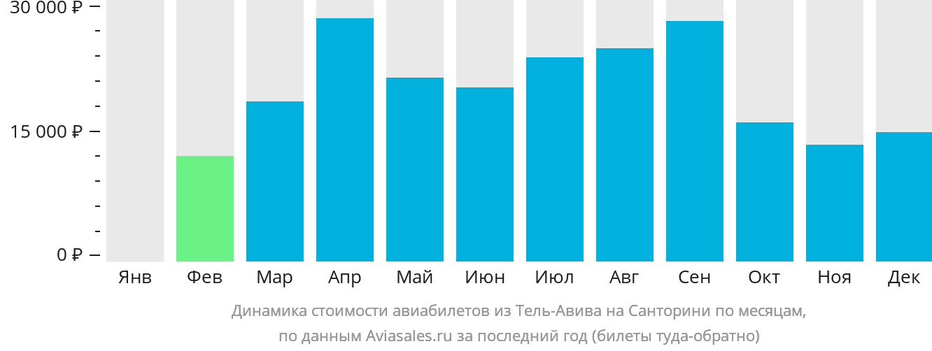 Динамика стоимости авиабилетов из Тель-Авива на Тиру по месяцам