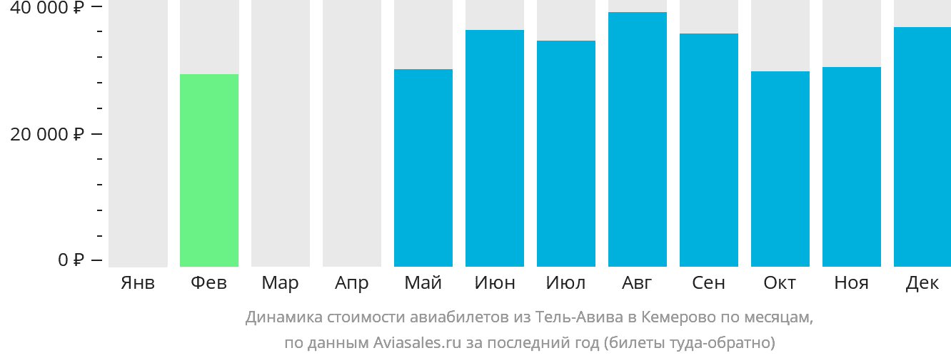 Динамика стоимости авиабилетов из Тель-Авива в Кемерово по месяцам