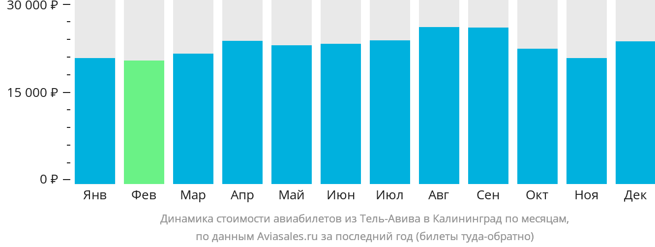 Динамика стоимости авиабилетов из Тель-Авива в Калининград по месяцам