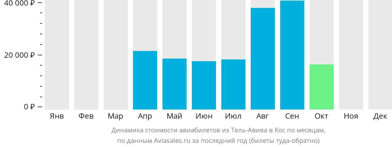 Динамика стоимости авиабилетов из Тель-Авива на Кос по месяцам