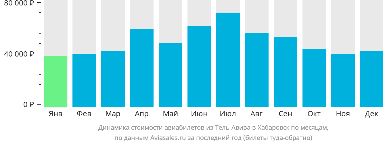 Динамика стоимости авиабилетов из Тель-Авива в Хабаровск по месяцам