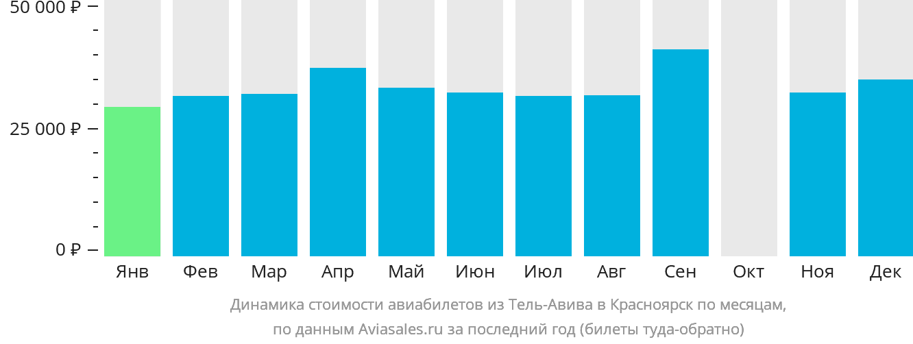 Динамика стоимости авиабилетов из Тель-Авива в Красноярск по месяцам